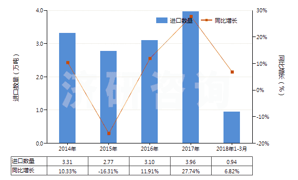 2014-2018年3月中國(guó)十二醇、十六醇及十八醇(HS29051700)進(jìn)口量及增速統(tǒng)計(jì)